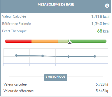 indicateur sur le métabolisme de base du patient 