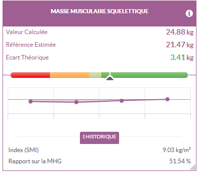 indicateur sur la masse musculaire squelettique du patient 