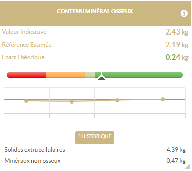 indicateur sur le contenu minéral osseux du patient 